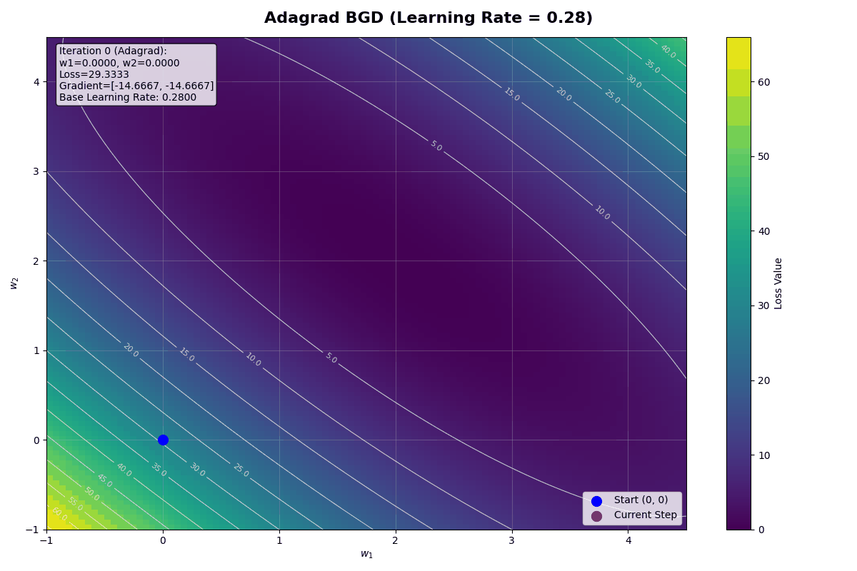 AdaGrad
