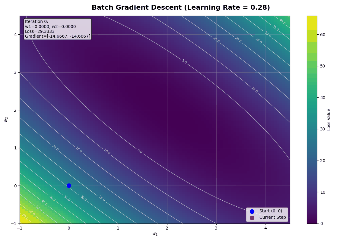 Batch gradient descent